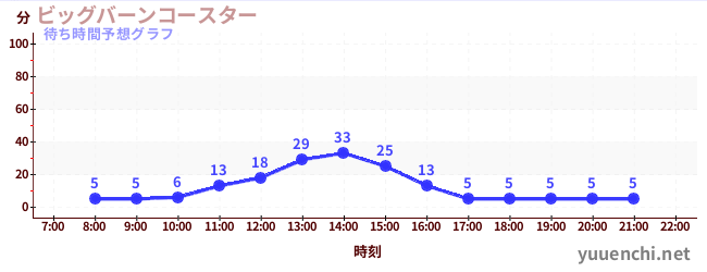今日の混雑予想（ビッグバーンコースター )