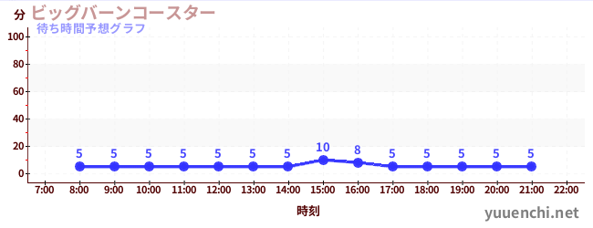 今日の混雑予想（ビッグバーンコースター )