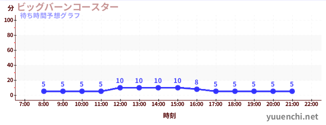 今日の混雑予想（ビッグバーンコースター )
