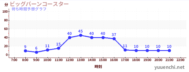今日の混雑予想（ビッグバーンコースター )