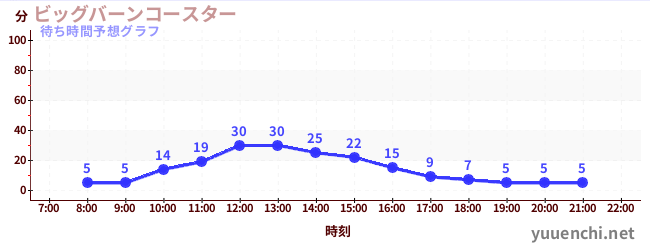 今日の混雑予想（ビッグバーンコースター )
