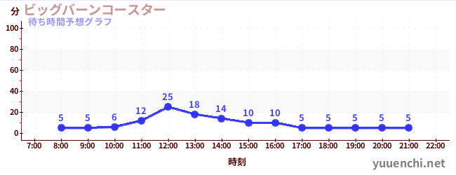 今日の混雑予想（ビッグバーンコースター )