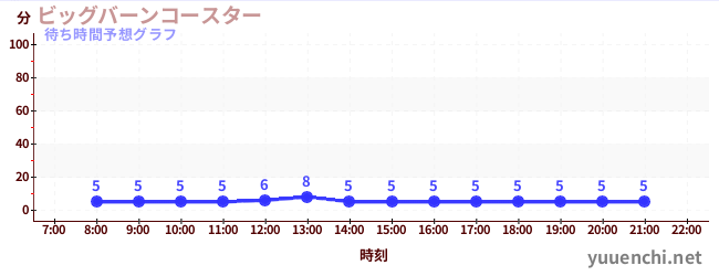 今日の混雑予想（ビッグバーンコースター )