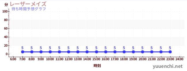 今日の混雑予想（レーザーメイズ  )