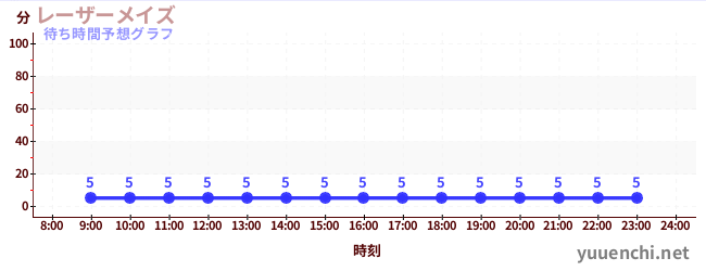 今日の混雑予想（レーザーメイズ  )
