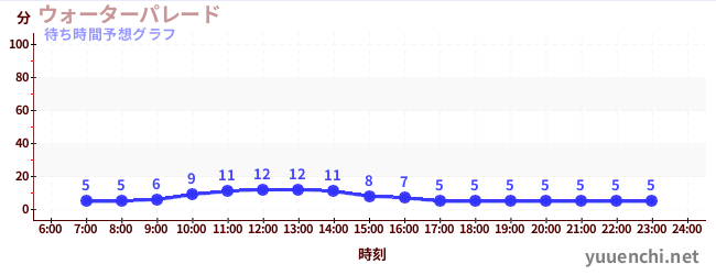今日の混雑予想(ウォーターパレード )
