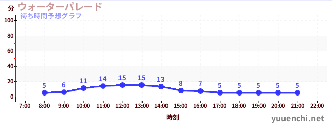今日の混雑予想（ウォーターパレード )