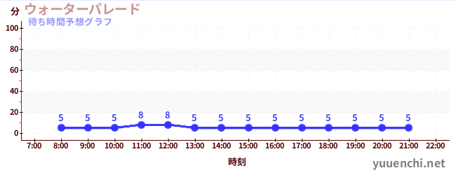 今日の混雑予想（ウォーターパレード )