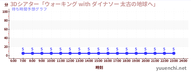 今日の混雑予想（3Dシアター「ウォーキング with ダイナソー 太古の地球へ」 )