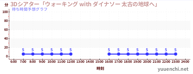 今日の混雑予想(3Dシアター「ウォーキング with ダイナソー 太古の地球へ」 )