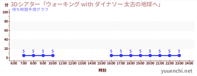 今日の混雑予想(3Dシアター「ウォーキング with ダイナソー 太古の地球へ」 )