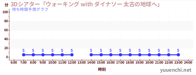 今日の混雑予想(3Dシアター「ウォーキング with ダイナソー 太古の地球へ」 )