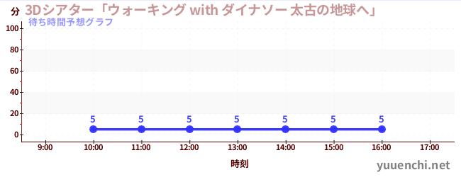 今日の混雑予想（3Dシアター「ウォーキング with ダイナソー 太古の地球へ」 )