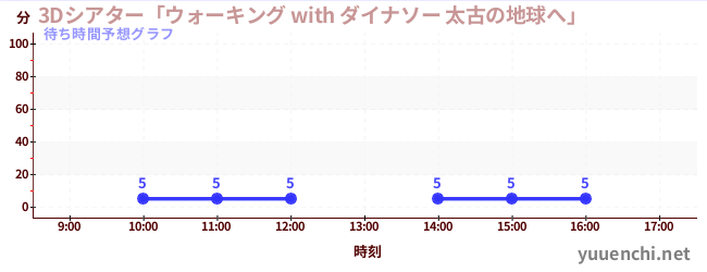 今日の混雑予想（3Dシアター「ウォーキング with ダイナソー 太古の地球へ」 )