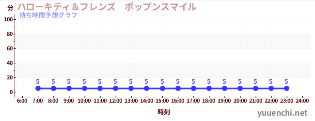 今日の混雑予想（ハローキティ＆フレンズ　ポップンスマイル )