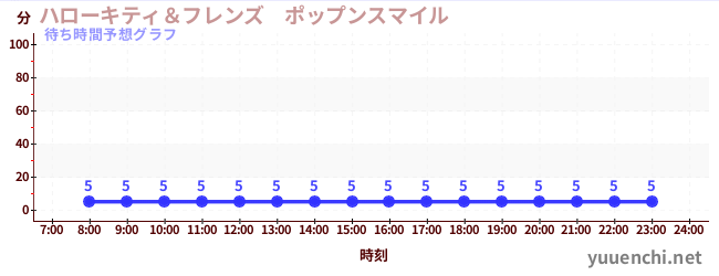 今日の混雑予想（ハローキティ＆フレンズ　ポップンスマイル )