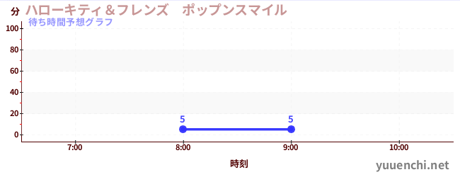 今日の混雑予想（ハローキティ＆フレンズ　ポップンスマイル )