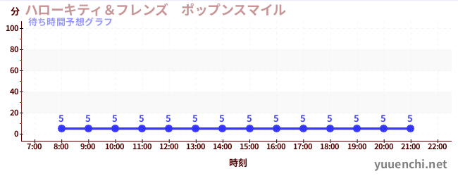 今日の混雑予想（ハローキティ＆フレンズ　ポップンスマイル )
