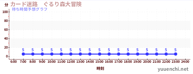 今日の混雑予想（カード迷路　ぐるり森大冒険 )