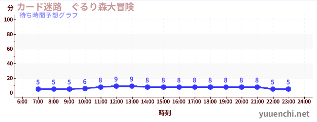 今日の混雑予想（カード迷路　ぐるり森大冒険 )