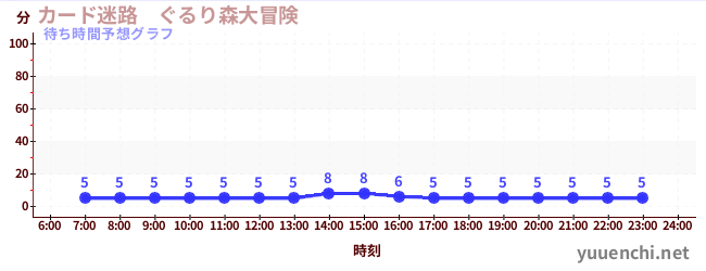 今日の混雑予想（カード迷路　ぐるり森大冒険 )