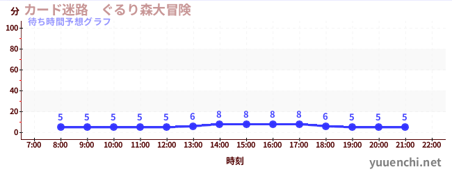 今日の混雑予想（カード迷路　ぐるり森大冒険 )