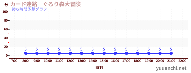 今日の混雑予想（カード迷路　ぐるり森大冒険 )