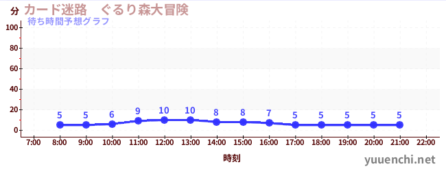 今日の混雑予想（カード迷路　ぐるり森大冒険 )