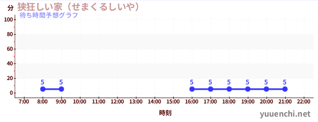 今日の混雑予想（狭狂しい家（せまくるしいや） )