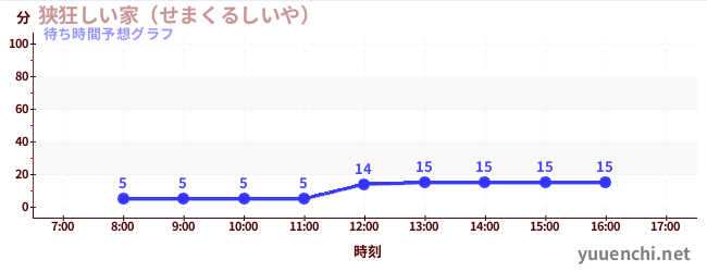 今日の混雑予想(狭狂しい家(せまくるしいや) )