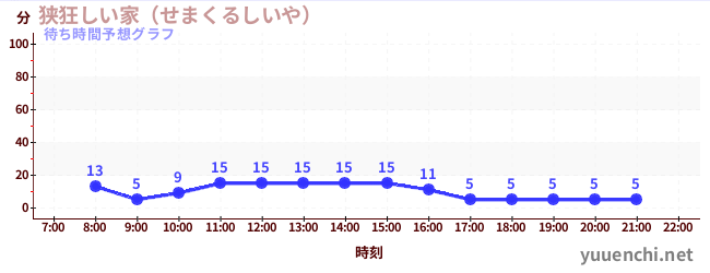 今日の混雑予想（狭狂しい家（せまくるしいや） )