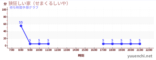 今日の混雑予想（狭狂しい家（せまくるしいや） )