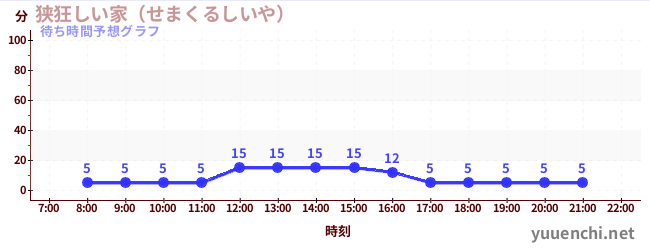 今日の混雑予想（狭狂しい家（せまくるしいや） )