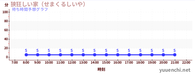 今日の混雑予想（狭狂しい家（せまくるしいや） )
