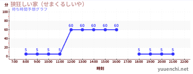 今日の混雑予想（狭狂しい家（せまくるしいや） )