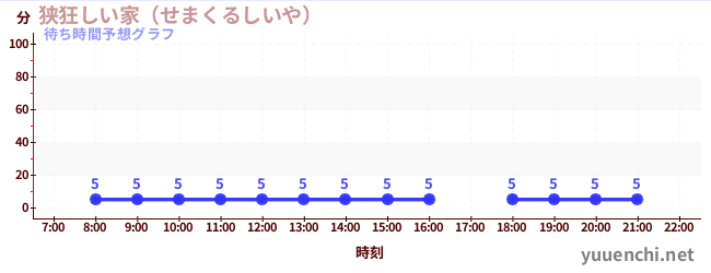 今日の混雑予想（狭狂しい家（せまくるしいや） )