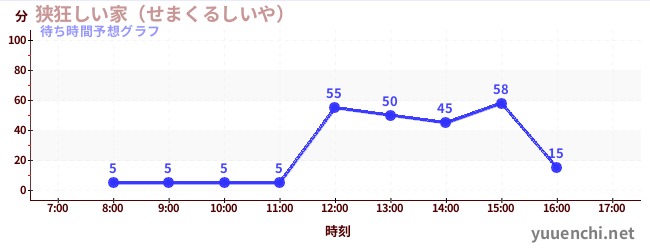 今日の混雑予想（狭狂しい家（せまくるしいや） )