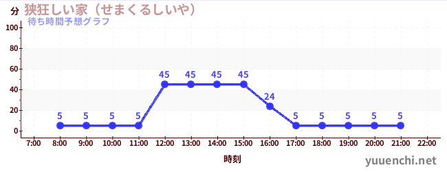 今日の混雑予想（狭狂しい家（せまくるしいや） )