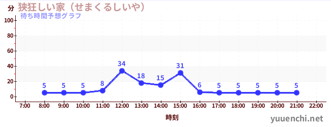 今日の混雑予想（狭狂しい家（せまくるしいや） )
