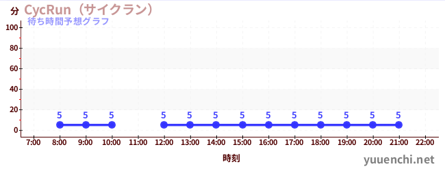 今日の混雑予想（CycRun（サイクラン） )