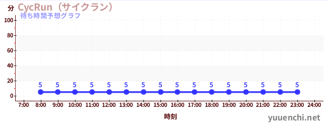 今日の混雑予想(CycRun(サイクラン) )