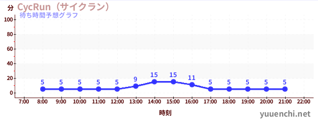 今日の混雑予想（CycRun（サイクラン） )