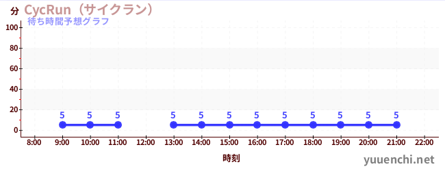 今日の混雑予想（CycRun（サイクラン） )