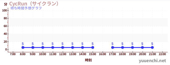 今日の混雑予想（CycRun（サイクラン） )