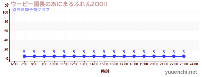今日の混雑予想(ウーピー園長のあにまるふれんZOO!! )