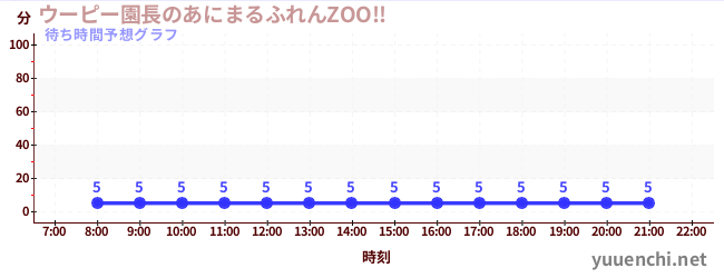 今日の混雑予想（ウーピー園長のあにまるふれんZOO!! )