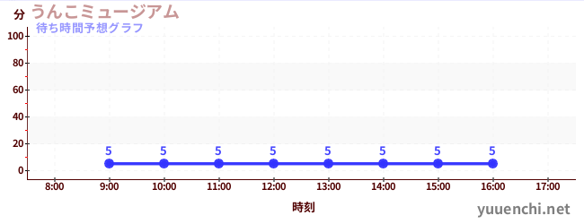 今日の混雑予想（うんこミュージアム )