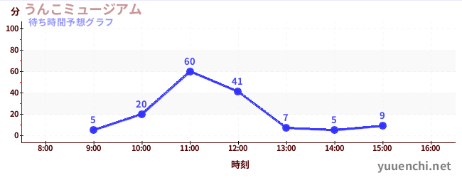 今日の混雑予想（うんこミュージアム )