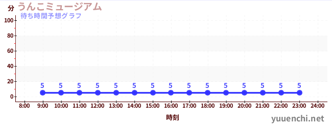 今日の混雑予想(うんこミュージアム )