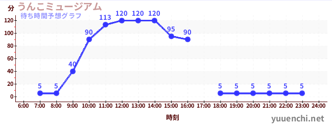 今日の混雑予想（うんこミュージアム )